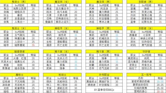 地下城各职业buff换装等级
