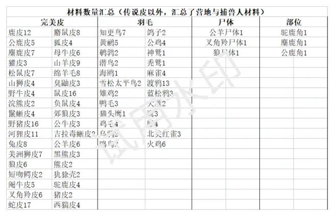大镖客2捕兽人需要的所有皮