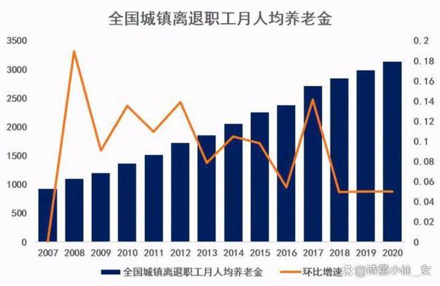 养老金2020年还增长吗?