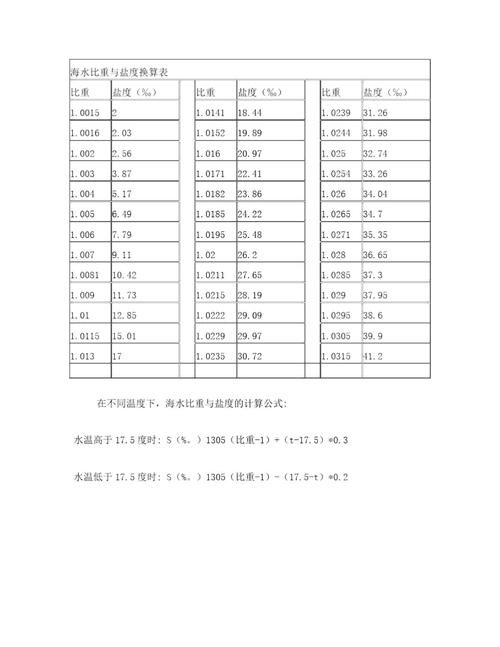 比重盐度一览表2023