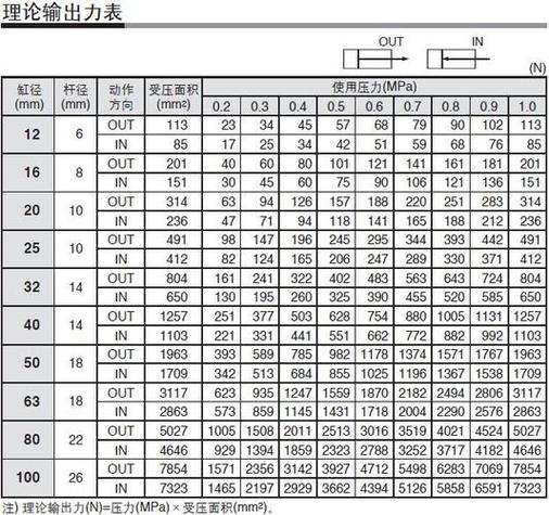 气缸推力怎么计算