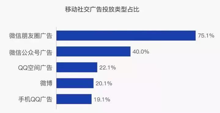 微信朋友圈广告费用