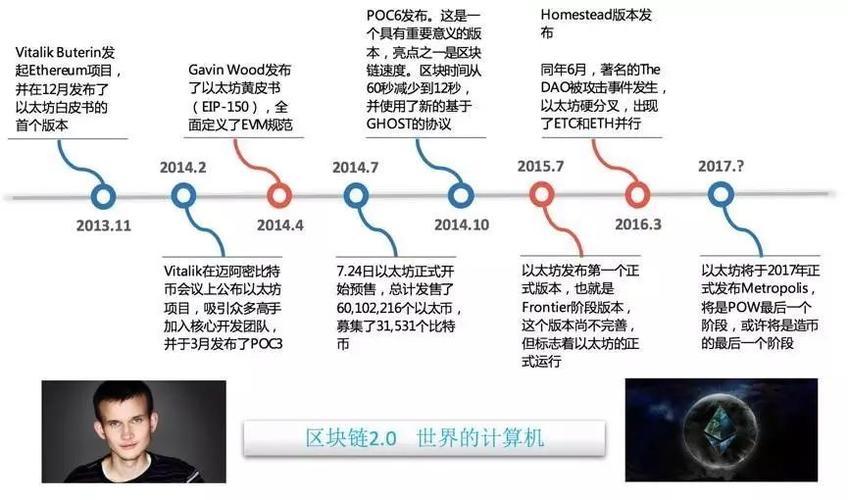 区块链的产生时间是截图