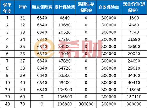 惠添利两全保险现金价值表
