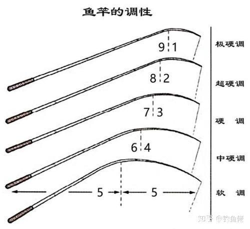 鱼竿28调硬还是19调硬图标