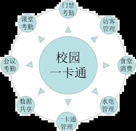 学生办一类卡好还是二类卡图标