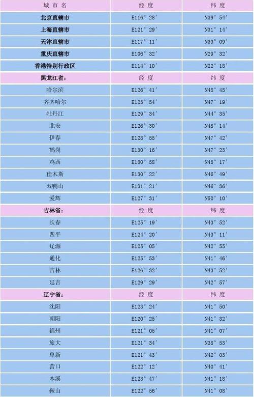 中国城市经纬度表