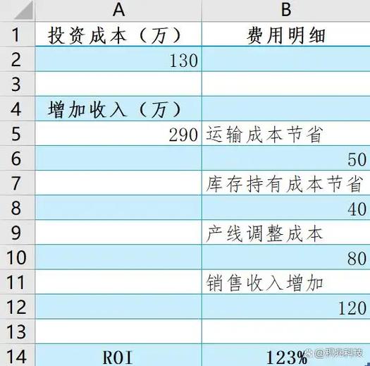 roi投资回报率计算公式