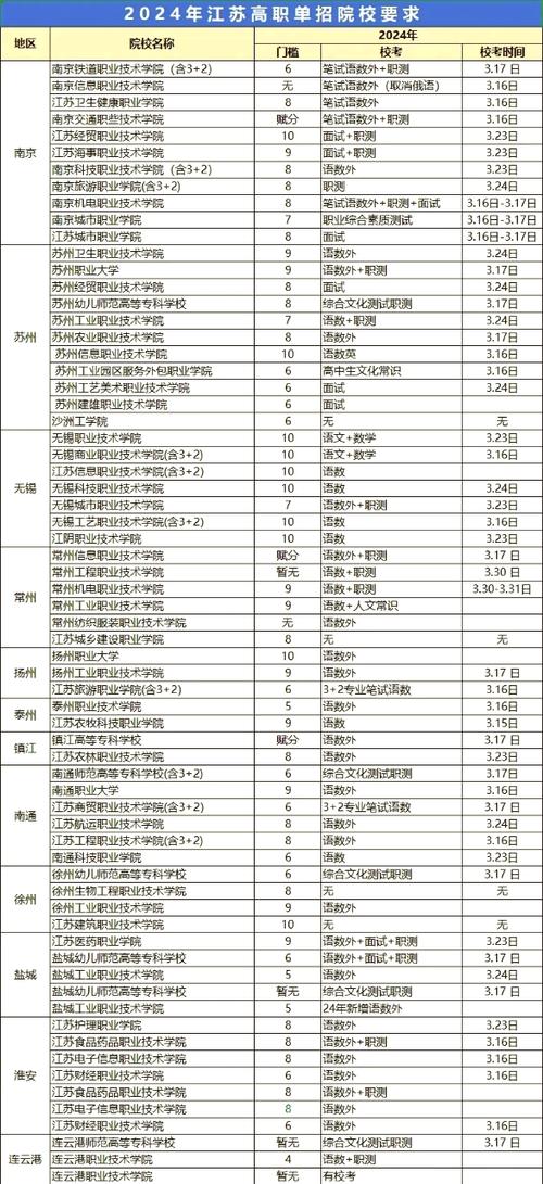 单招所有学校名单图标