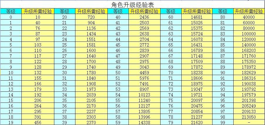 54级到55级要多久