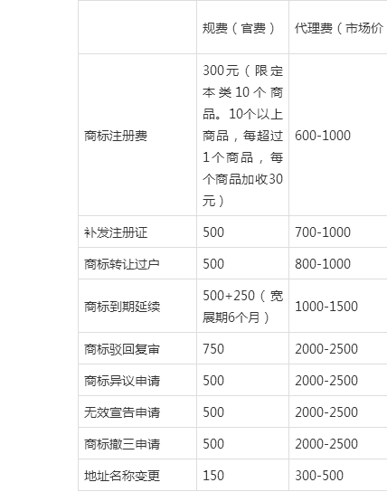 注册一个商标多少钱缩略图