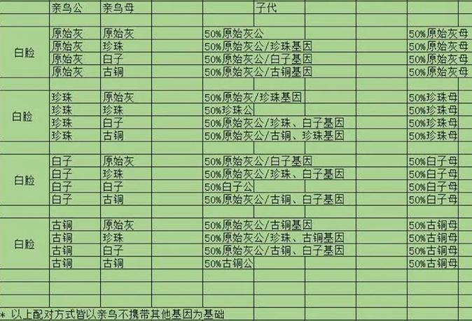 玄凤鹦鹉繁殖表截图