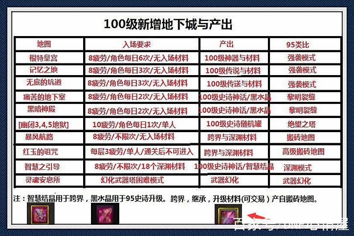 地下城各等级搬砖图图标
