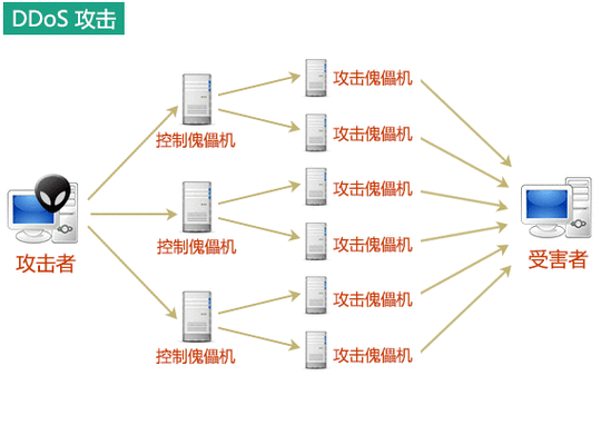 ddos攻击教程菜鸟
