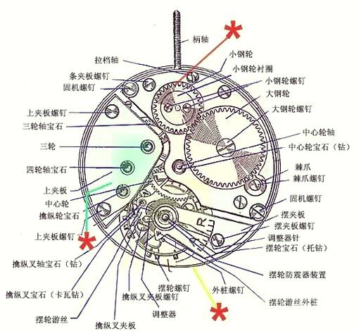时钟5个齿轮安装详解图