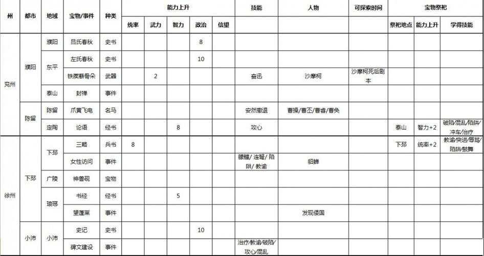 三国志9宝物地点和事件