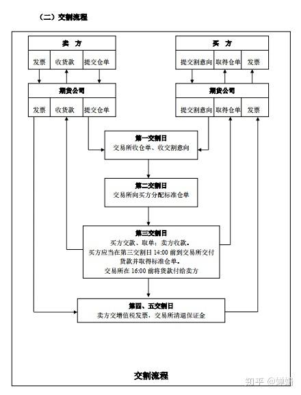 商品期货交割规则截图