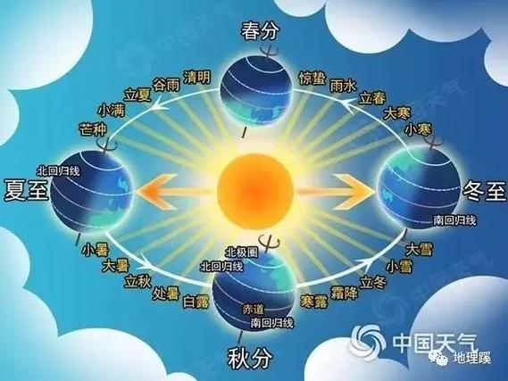 春夏秋冬是按时间顺序还是季节顺序截图
