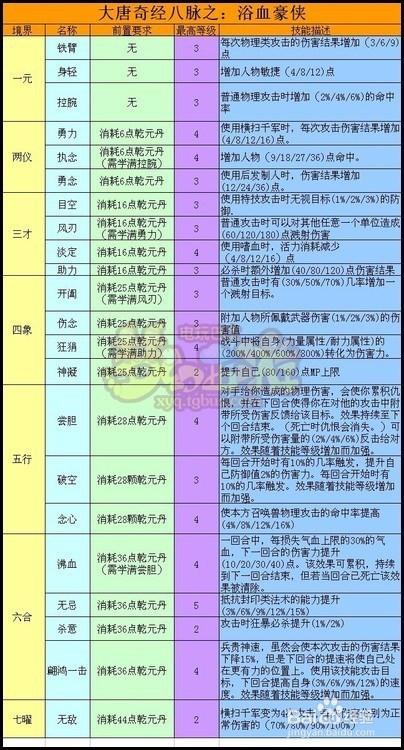 大唐奇经八脉怎么点