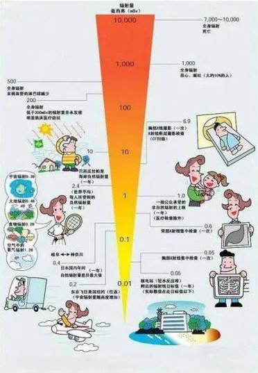 三级辐射对人体的危害