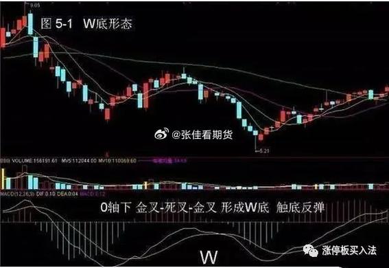 怎么看macd