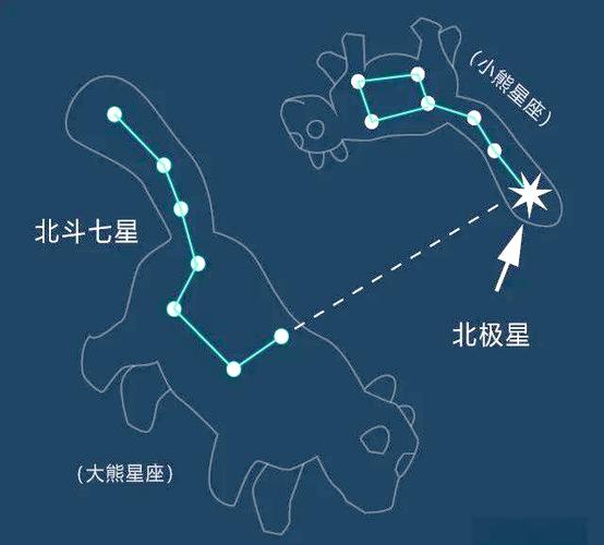 大熊座和北斗七星的关系