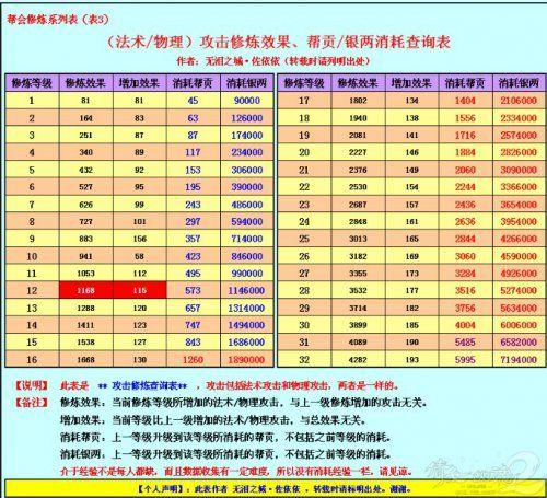 攻击修炼增加多少伤害缩略图