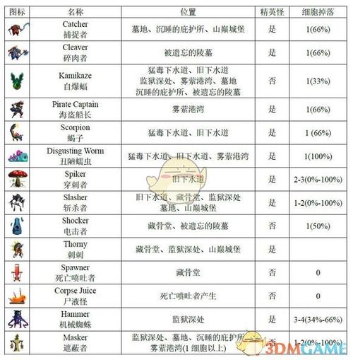死亡细胞全变异图鉴