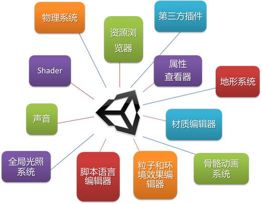 unity3d基本功能
