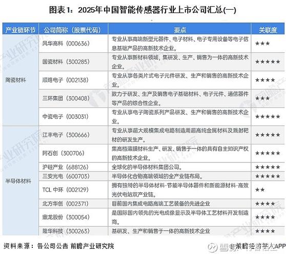 中国十大传感器上市公司一览表截图