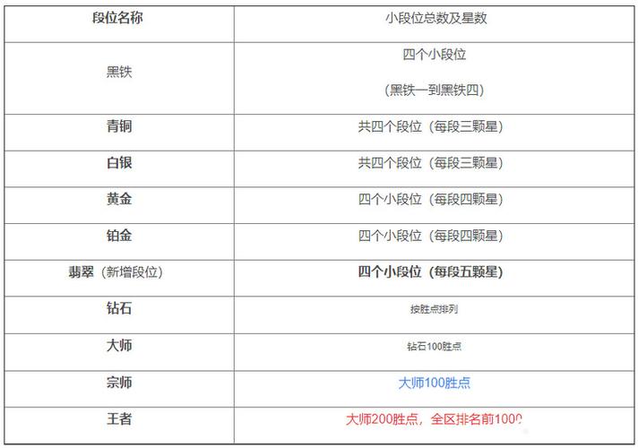 lol手游段位顺序