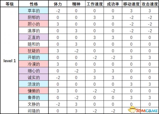 脑叶公司员工属性升级机制缩略图