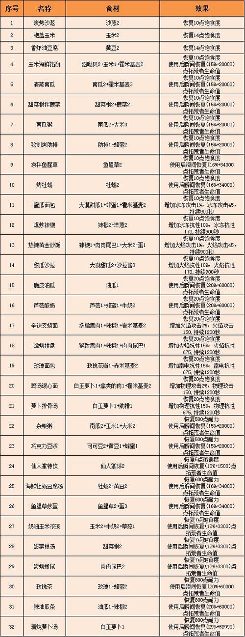迷你世界食谱大全2026