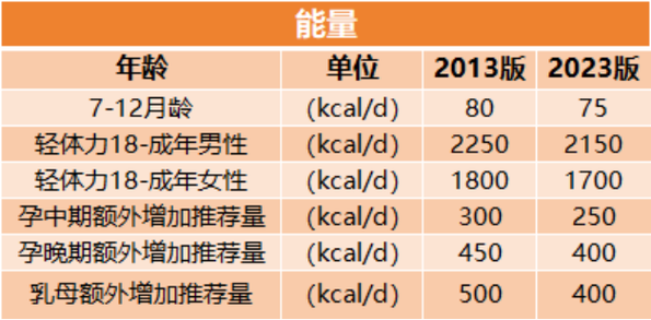 成人每日能量需求计算