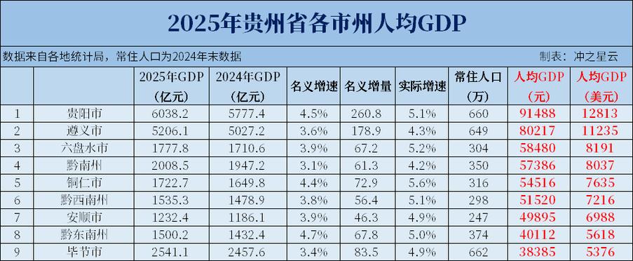 贵州人均gdp缩略图