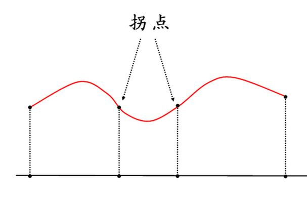 什么是拐点