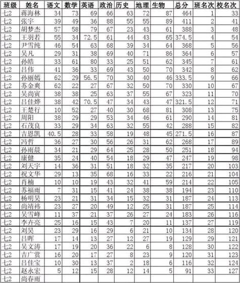 七年级初一成绩表2026