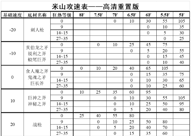 暗黑2攻速档位表