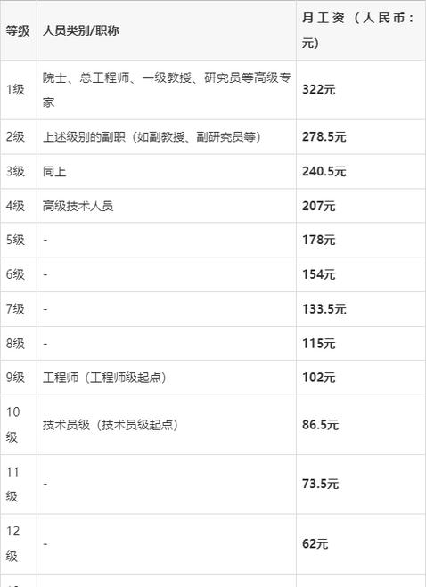 工程师职称级别一览表