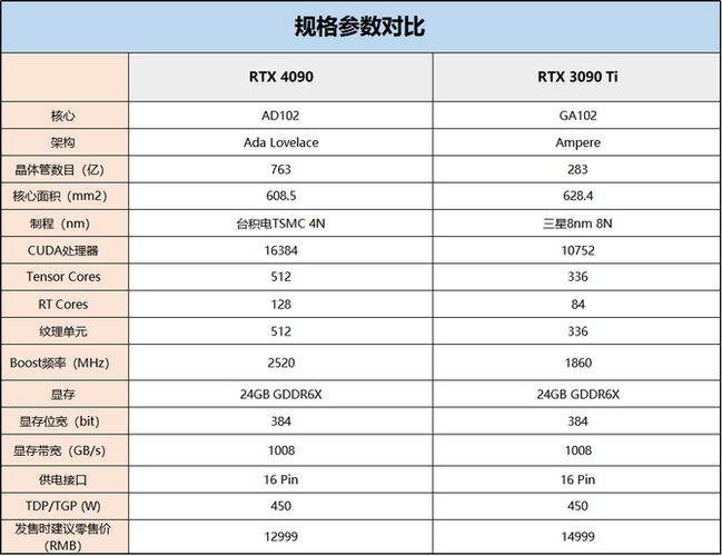 RTX4090参数