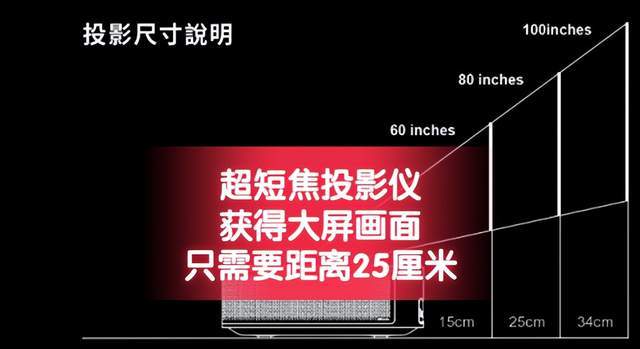 长焦投影仪和短焦投影仪哪个好图标