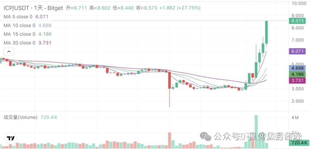ICP代币未来会涨到多少