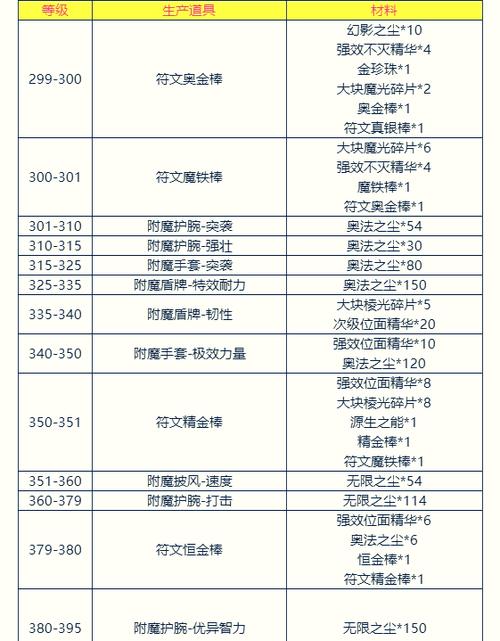 附魔1~450升级详细图文