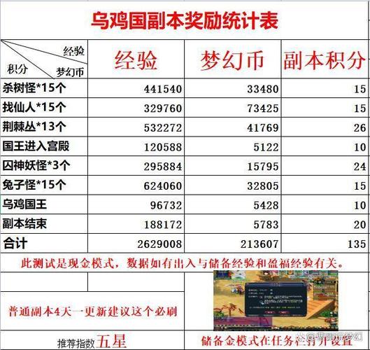 梦幻西游乌鸡国副本收益