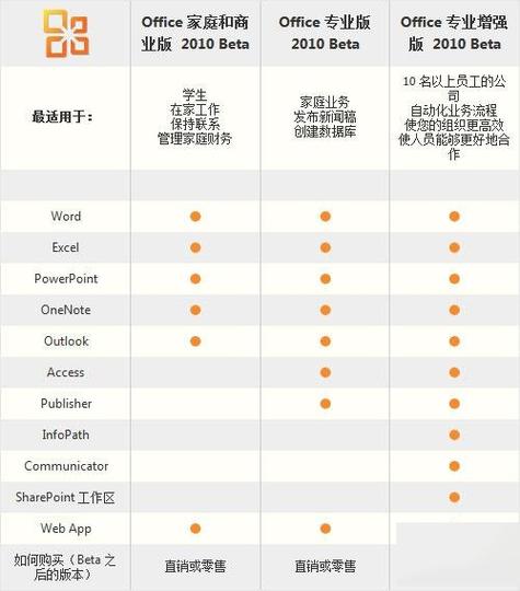 office版本比较