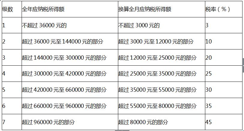 怎样免个人工资税收