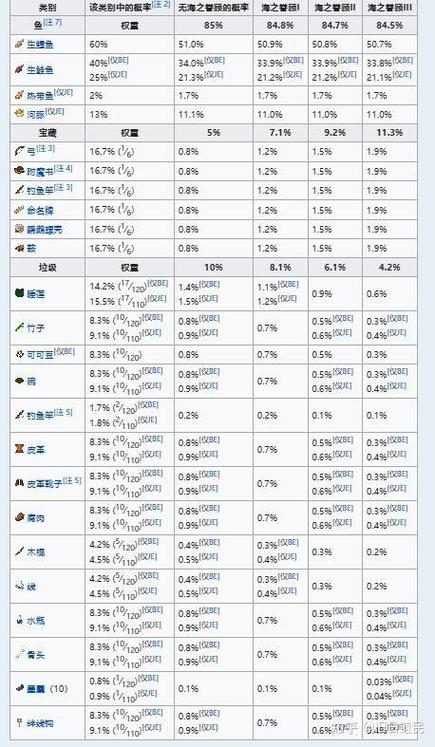 我的世界钓鱼物品概率表图标