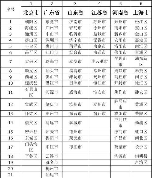 全国各省份城市明细表