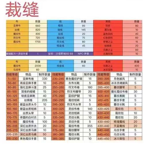 赞达拉裁缝怎么冲到175