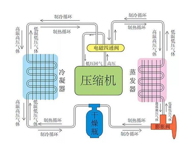 空调制热原理
